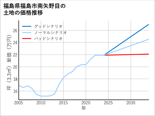 福島県福島市南矢野目の土地価格推移