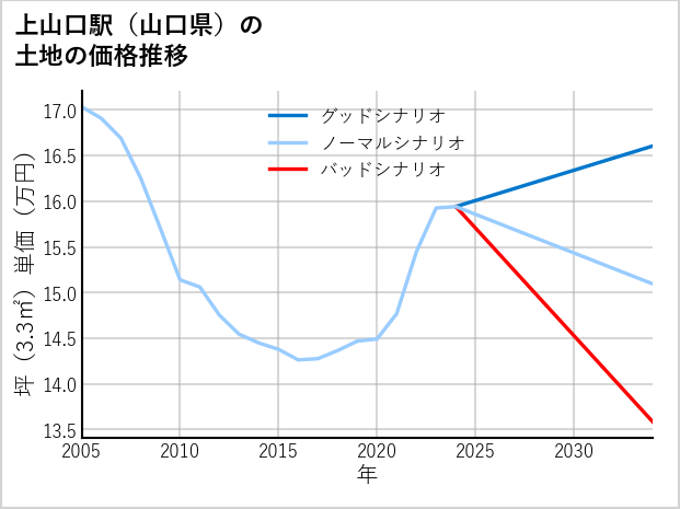 上山口駅（山口県）の土地価格推移