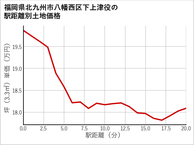 福岡県北九州市八幡西区下上津役の徒歩距離別の土地坪単価