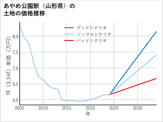 あやめ公園駅（山形県）の土地価格推移