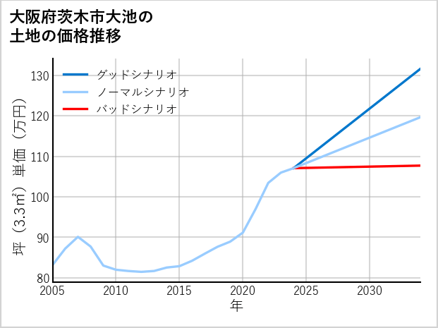 大阪府茨木市大池の土地価格推移