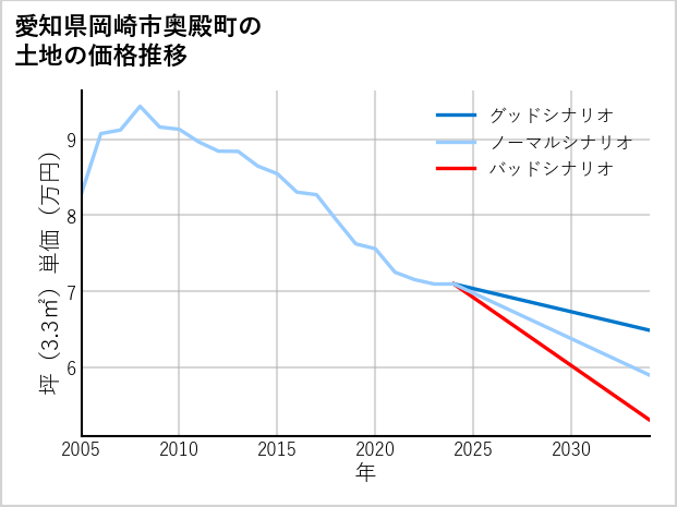 愛知県岡崎市奥殿町の土地価格推移