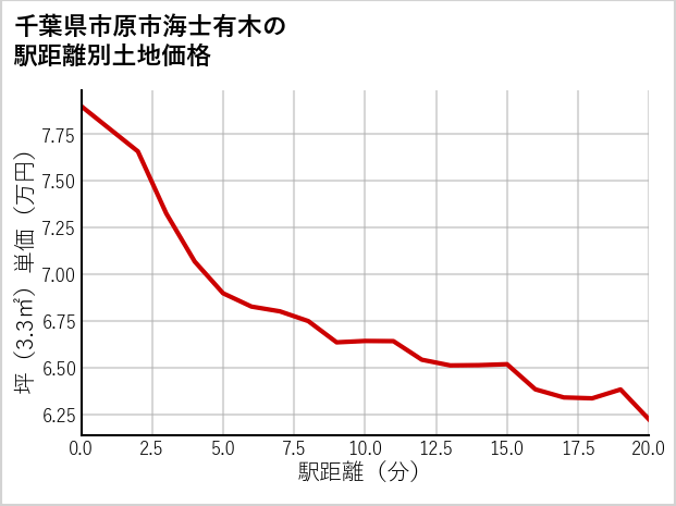 千葉県市原市海士有木の徒歩距離別の土地坪単価