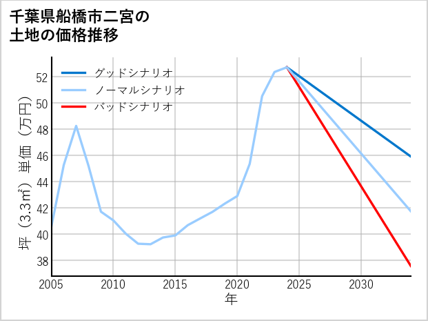 千葉県船橋市二宮の土地価格推移