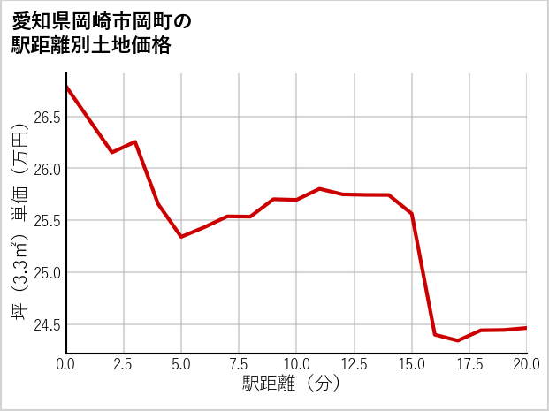 愛知県岡崎市岡町の徒歩距離別の土地坪単価