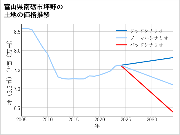 富山県南砺市坪野の土地価格推移