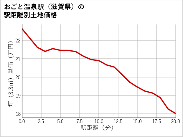 おごと温泉駅（滋賀県）の徒歩距離別の土地坪単価