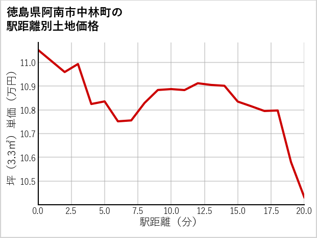 徳島県阿南市中林町の徒歩距離別の土地坪単価