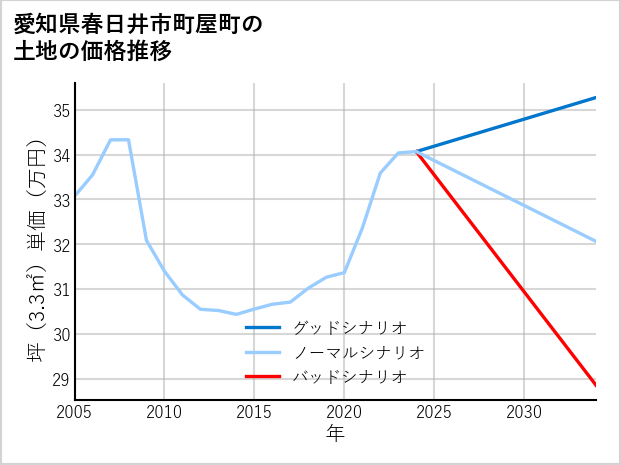 愛知県春日井市町屋町の土地価格推移