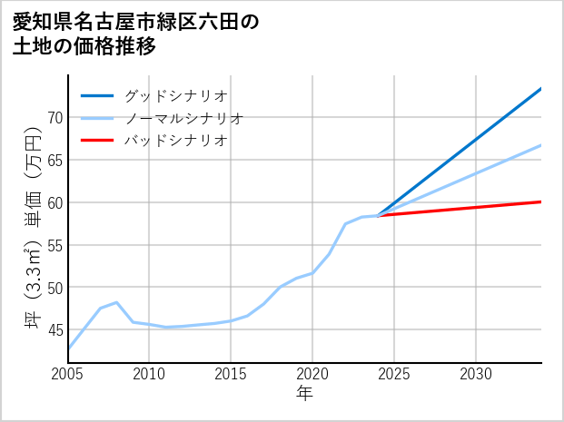 愛知県名古屋市緑区六田の土地価格推移