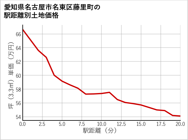 愛知県名古屋市名東区藤里町の徒歩距離別の土地坪単価