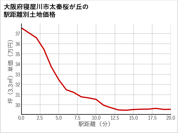 大阪府寝屋川市太秦桜が丘の徒歩距離別の土地坪単価