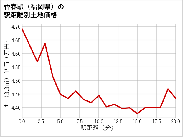 香春駅（福岡県）の徒歩距離別の土地坪単価