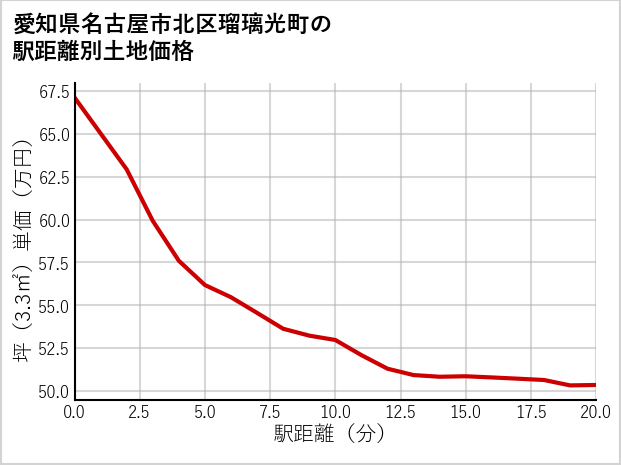 愛知県名古屋市北区瑠璃光町の徒歩距離別の土地坪単価
