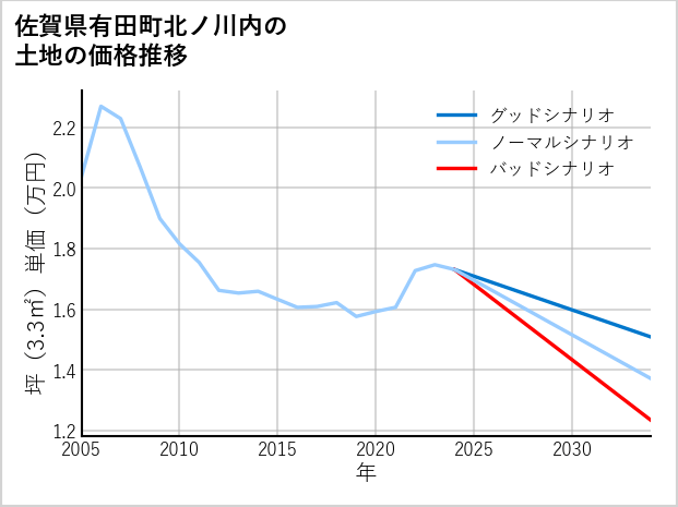 佐賀県有田町北ノ川内の土地価格推移