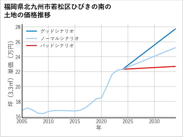 福岡県北九州市若松区ひびきの南の土地価格推移