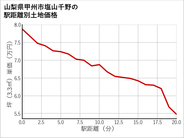 山梨県甲州市塩山千野の徒歩距離別の土地坪単価