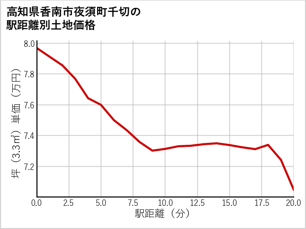 高知県香南市夜須町千切の徒歩距離別の土地坪単価