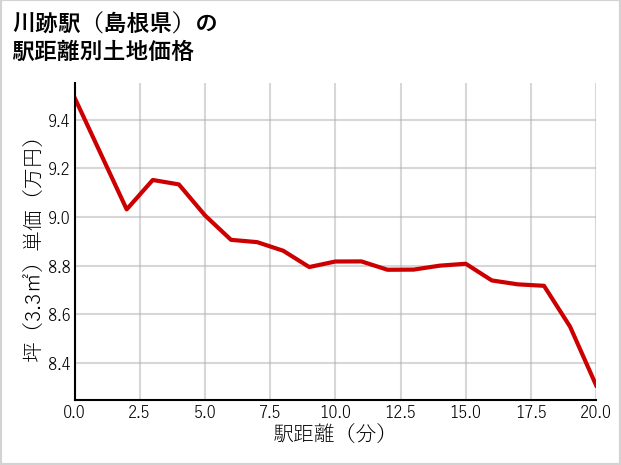 川跡駅（島根県）の徒歩距離別の土地坪単価