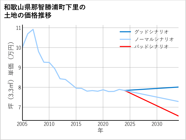 和歌山県那智勝浦町下里の土地価格推移