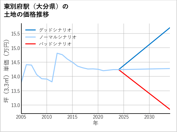 東別府駅（大分県）の土地価格推移