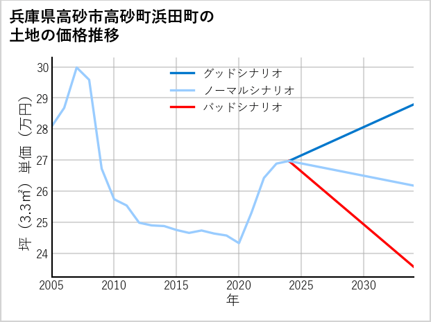 兵庫県高砂市高砂町浜田町の土地価格推移