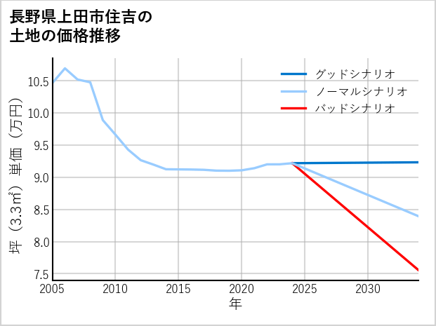 長野県上田市住吉の土地価格推移