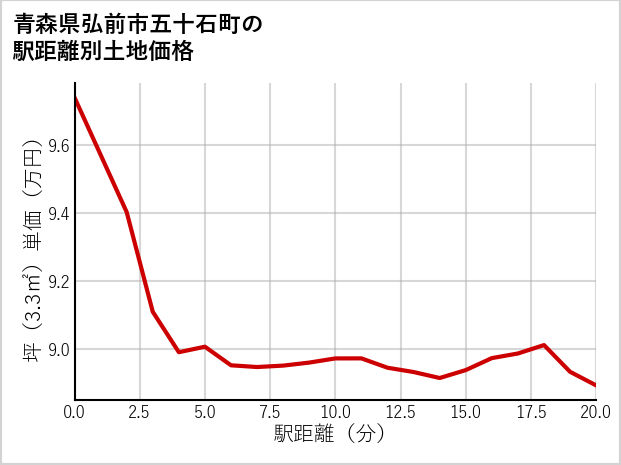 青森県弘前市五十石町の徒歩距離別の土地坪単価