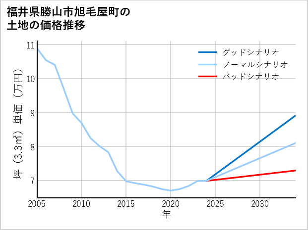 福井県勝山市旭毛屋町の土地価格推移