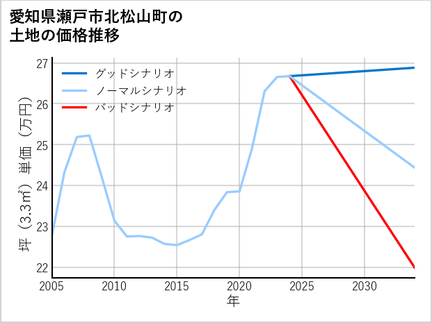 愛知県瀬戸市北松山町の土地価格推移