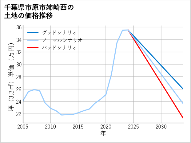 千葉県市原市姉崎西の土地価格推移