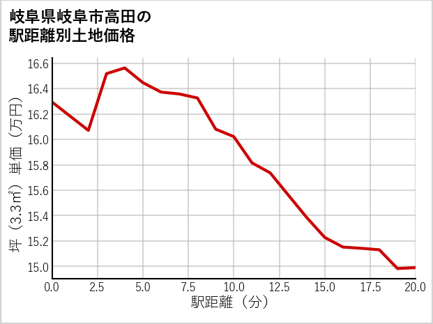 岐阜県岐阜市高田の徒歩距離別の土地坪単価