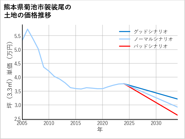 熊本県菊池市袈裟尾の土地価格推移
