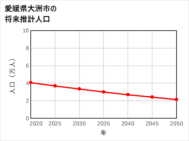 大洲市の将来推計人口