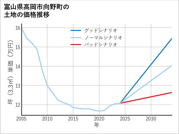 富山県高岡市向野町の土地価格推移