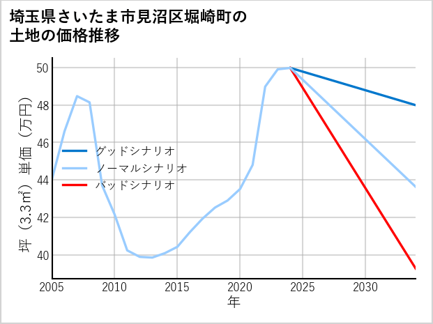 埼玉県さいたま市見沼区堀崎町の土地価格推移