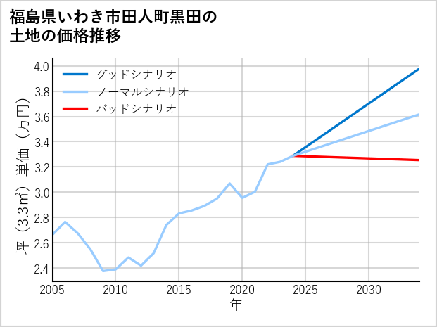 福島県いわき市田人町黒田の土地価格推移