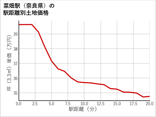 菜畑駅（奈良県）の徒歩距離別の土地坪単価