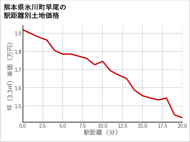 熊本県氷川町早尾の徒歩距離別の土地坪単価