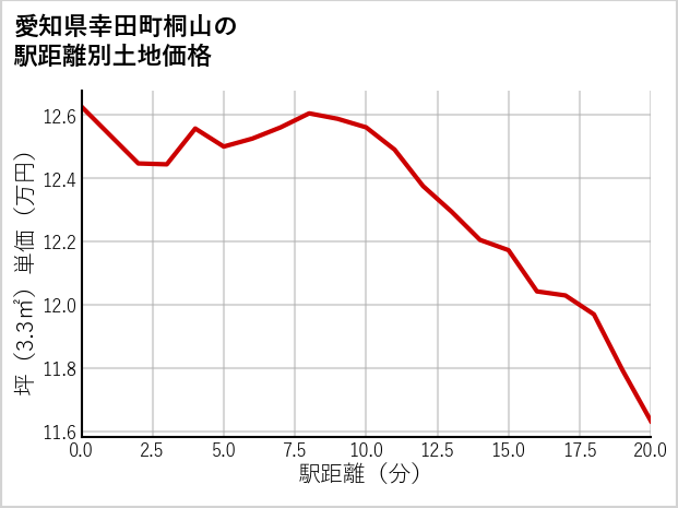 愛知県幸田町桐山の徒歩距離別の土地坪単価