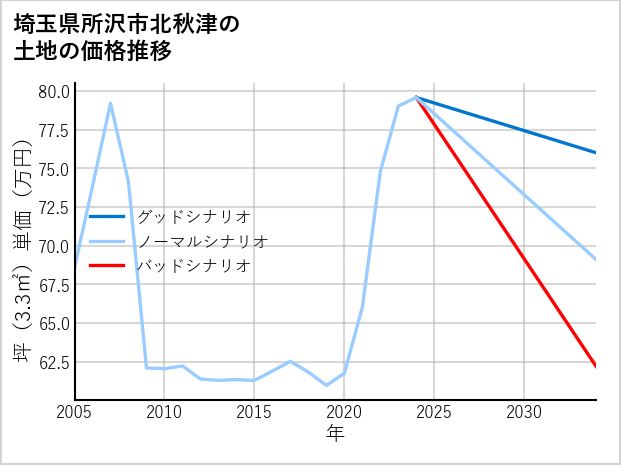 埼玉県所沢市北秋津の土地価格推移