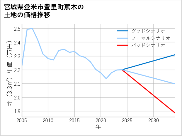 宮城県登米市豊里町蕪木の土地価格推移