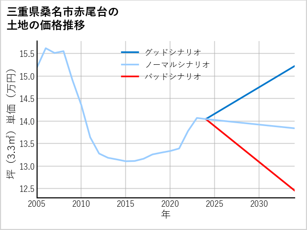 三重県桑名市赤尾台の土地価格推移