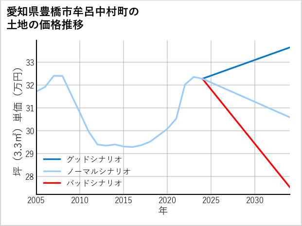 愛知県豊橋市牟呂中村町の土地価格推移