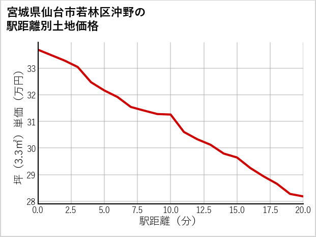 宮城県仙台市若林区沖野の徒歩距離別の土地坪単価