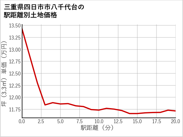 三重県四日市市八千代台の徒歩距離別の土地坪単価