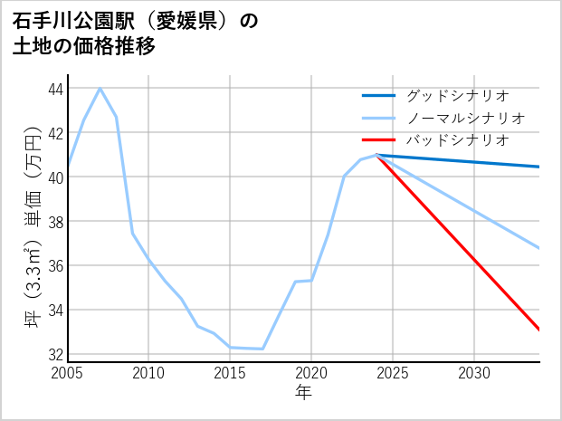 石手川公園駅（愛媛県）の土地価格推移