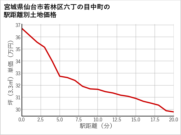 宮城県仙台市若林区六丁の目中町の徒歩距離別の土地坪単価