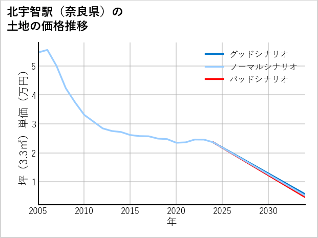 北宇智駅（奈良県）の土地価格推移