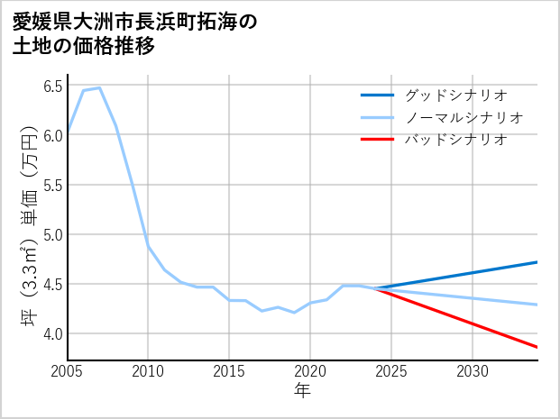 愛媛県大洲市長浜町拓海の土地価格推移
